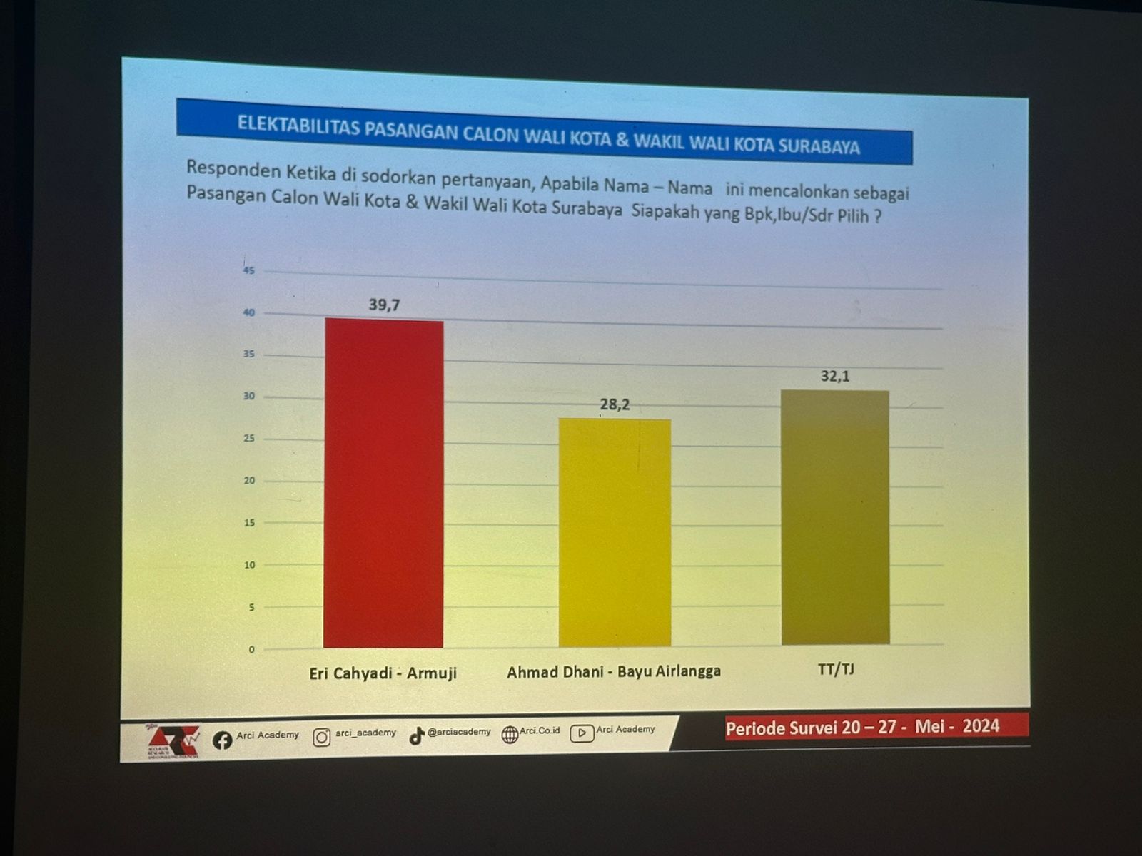 Accurate Research And Consulting Indonesia (ARCI) merilis hasil survei Pemilihan Wali (Pilwali) Kota Surabaya 2024. (Insani/Jurnas.net)