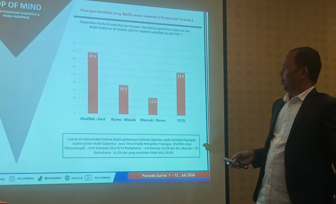 Lembaga Survei ARCI merilis Pilgub Jatim 2024. (Insani/Jurnas.net)