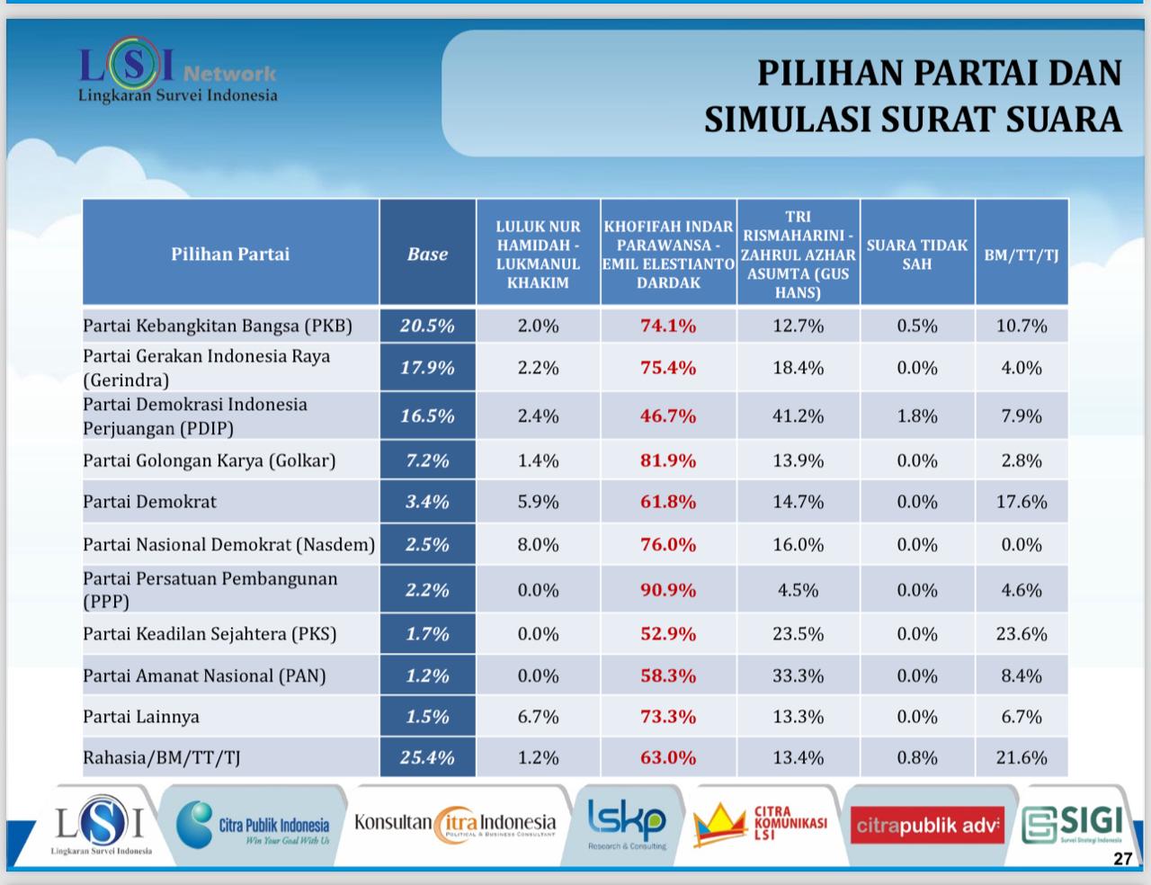 Hasil rilis survei LSI terkait Pilgub Jatim 2024. (Dok: LSI)