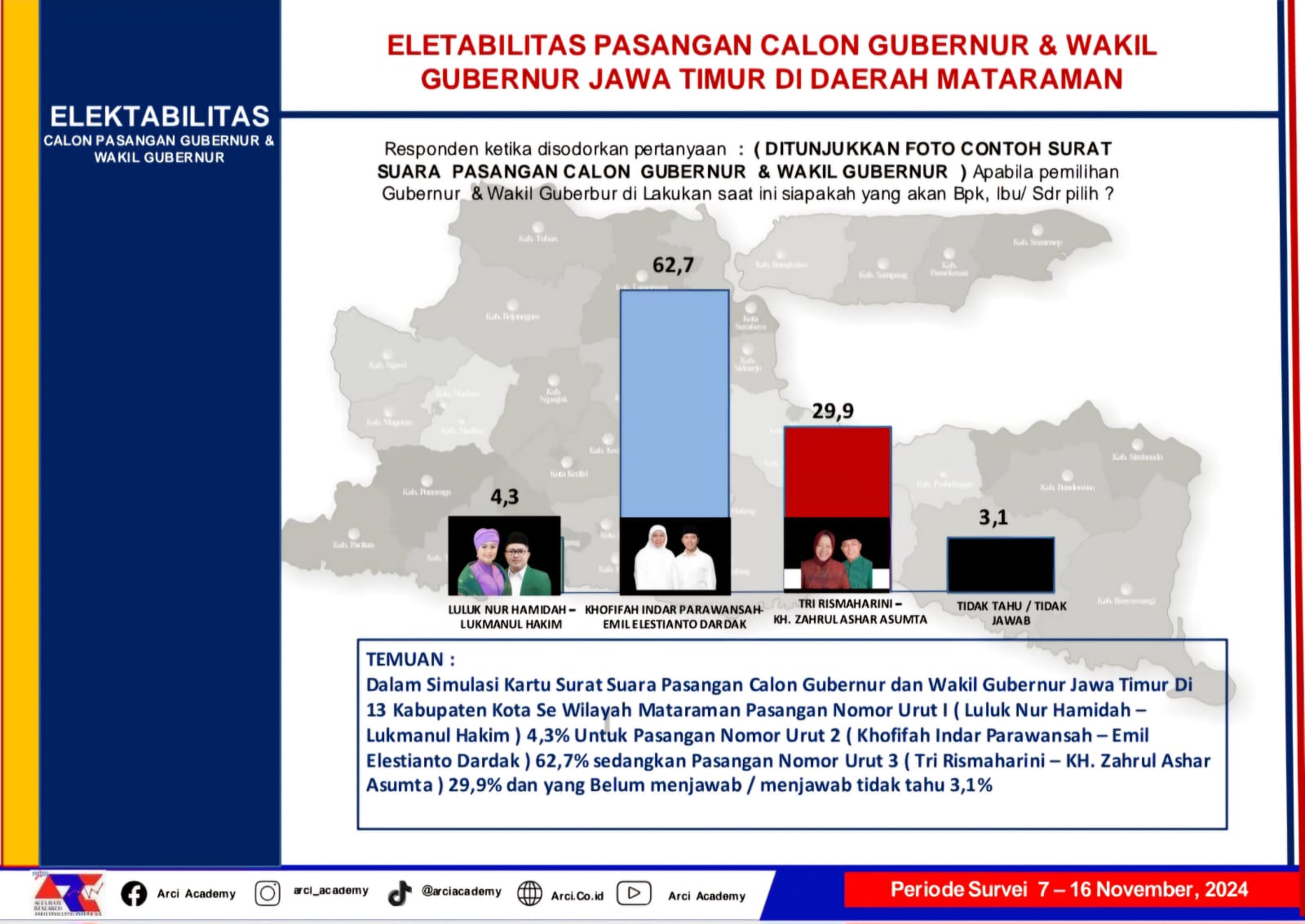 Hasil survei terbaru Accurate Research And Consulting Indonesia (ARCI) terkait Pilgub Jatim 2024. (Insani/Jurnas.net)