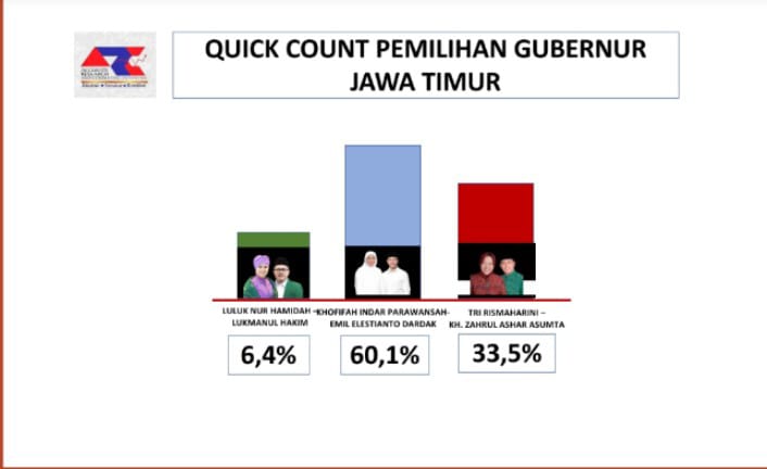 Hasil hitung cepat ARCI Pilgub Jatim 2024. (Istimewa)